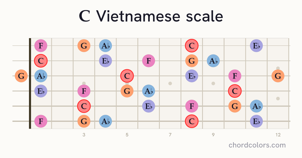 C Vietnamese scale on guitar shown as colored note dots