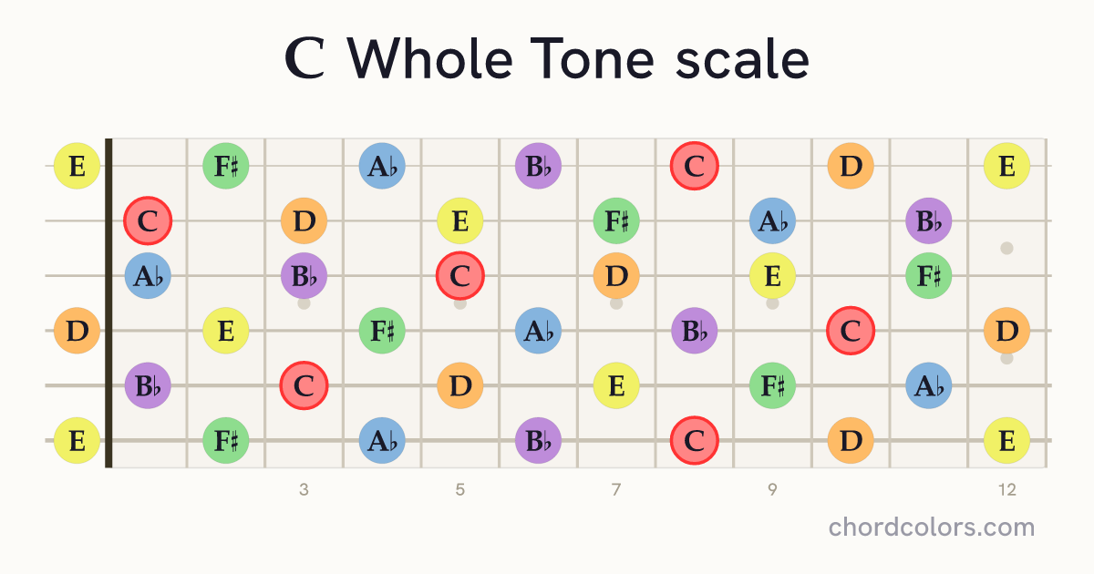 C Whole Tone scale on guitar shown as colored note dots