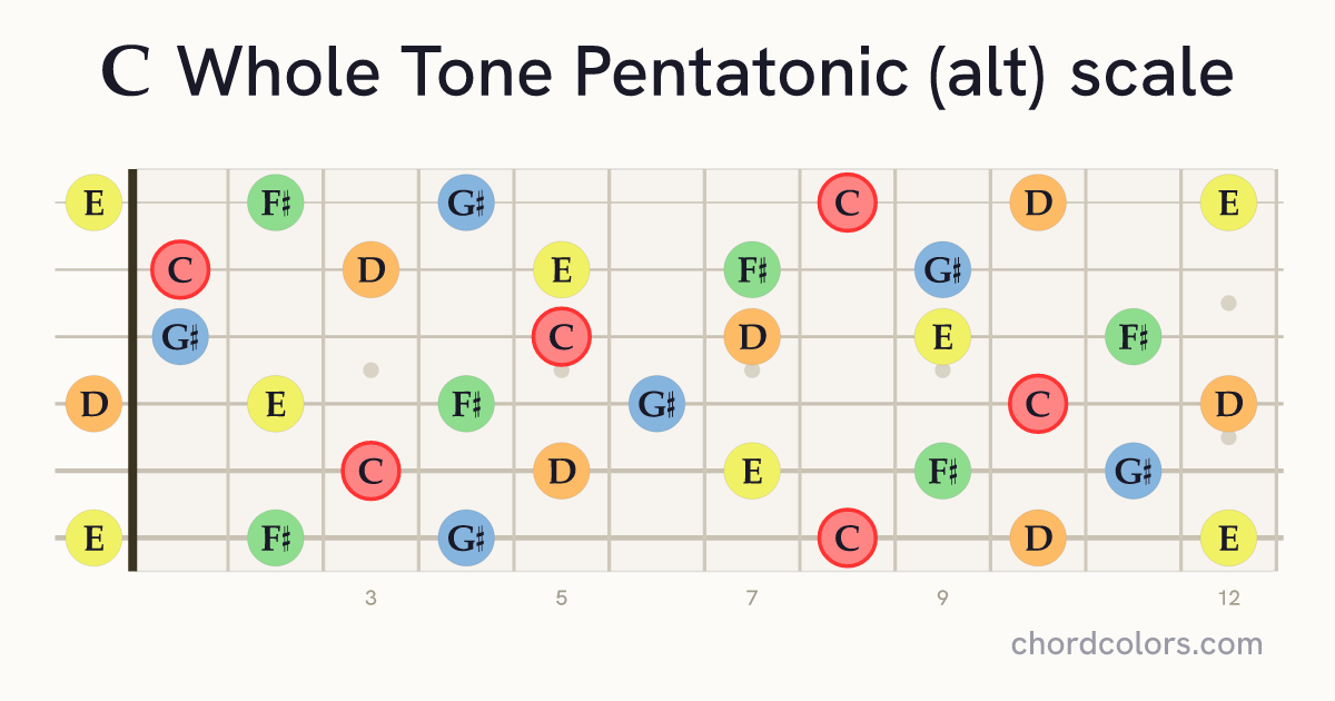 C Whole Tone Pentatonic (alt) scale on guitar shown as colored note dots