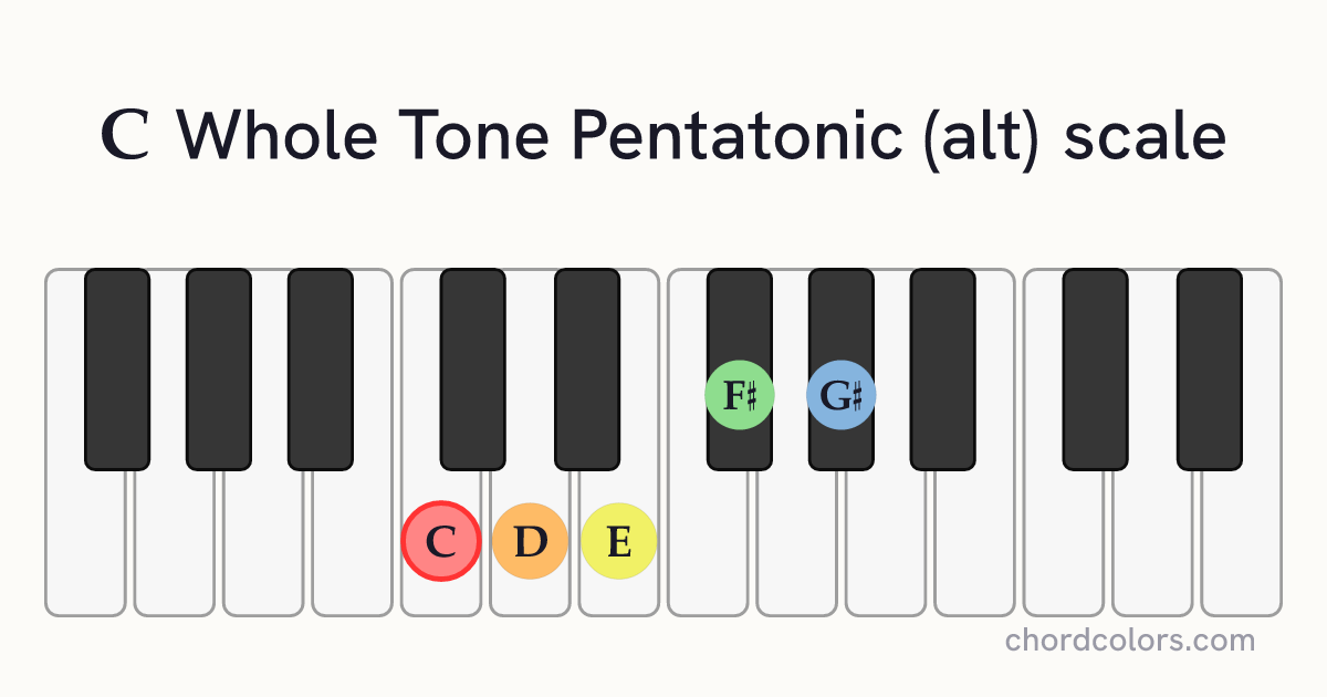 C Whole Tone Pentatonic (alt) scale on piano shown as colored note dots