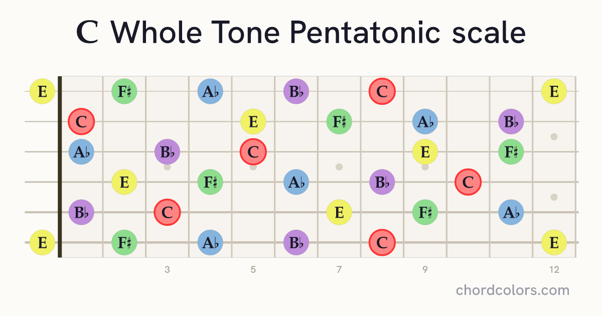 C Whole Tone Pentatonic scale on guitar shown as colored note dots