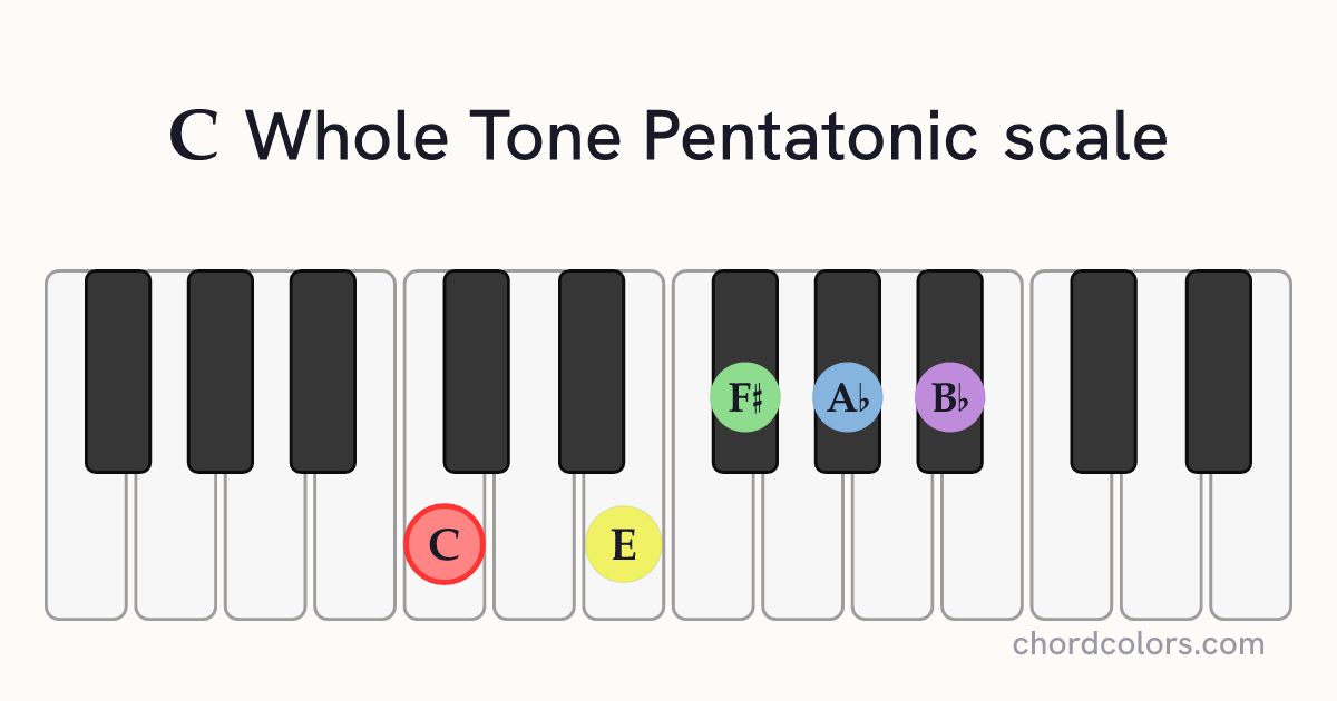 C Whole Tone Pentatonic scale on piano shown as colored note dots