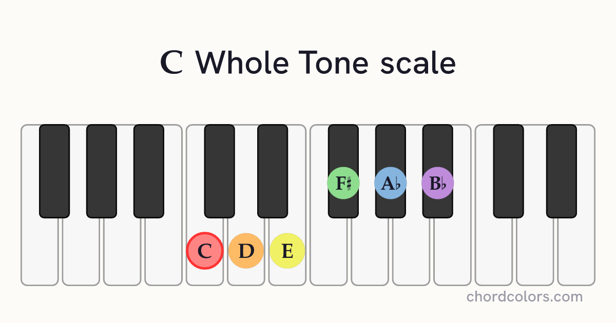 C Whole Tone scale on piano shown as colored note dots