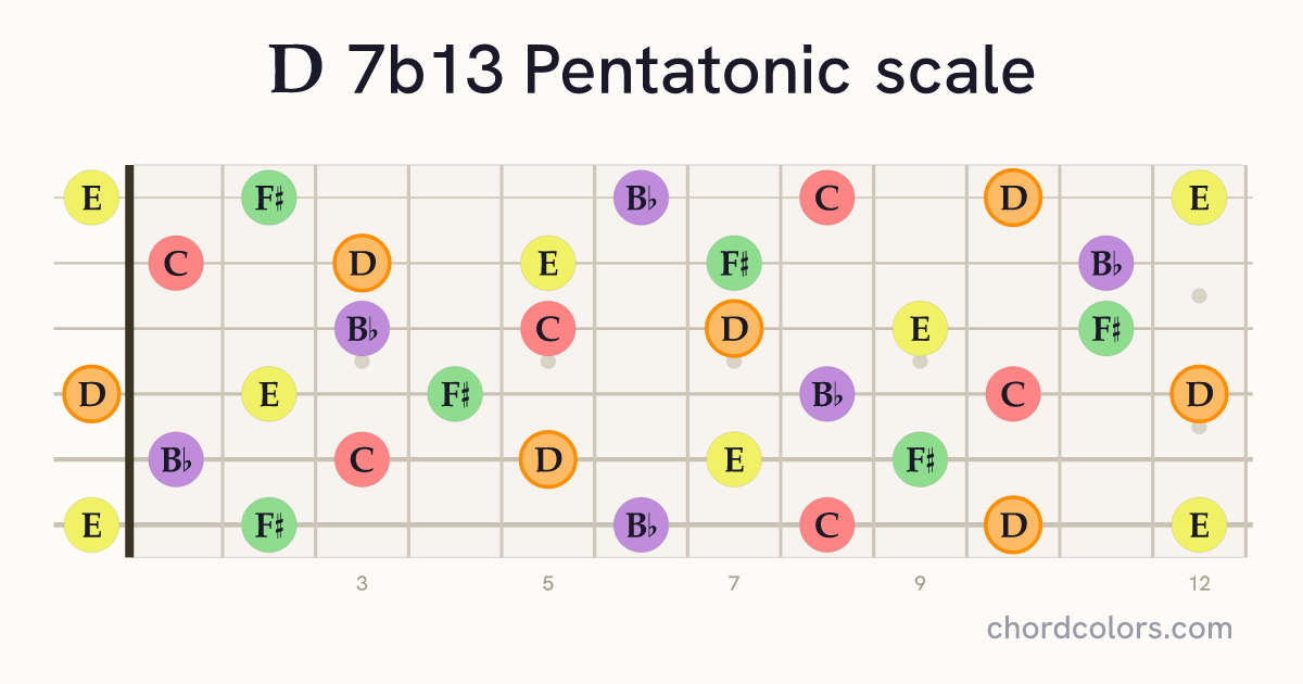 D 7b13 Pentatonic scale on guitar shown as colored note dots