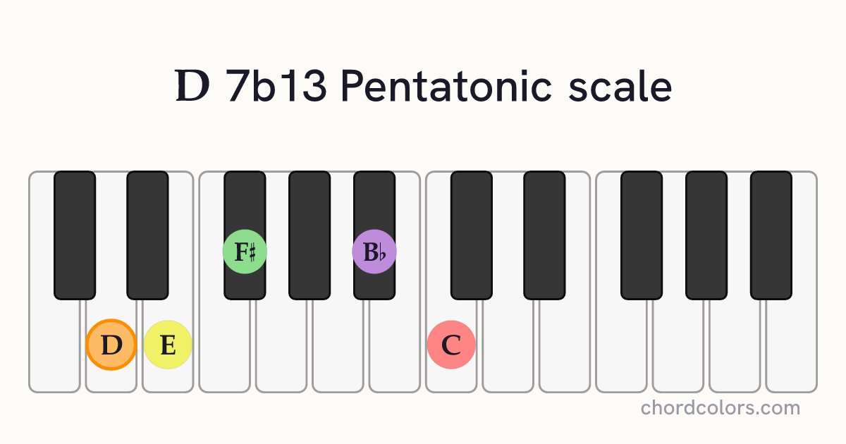 D 7b13 Pentatonic scale on piano shown as colored note dots