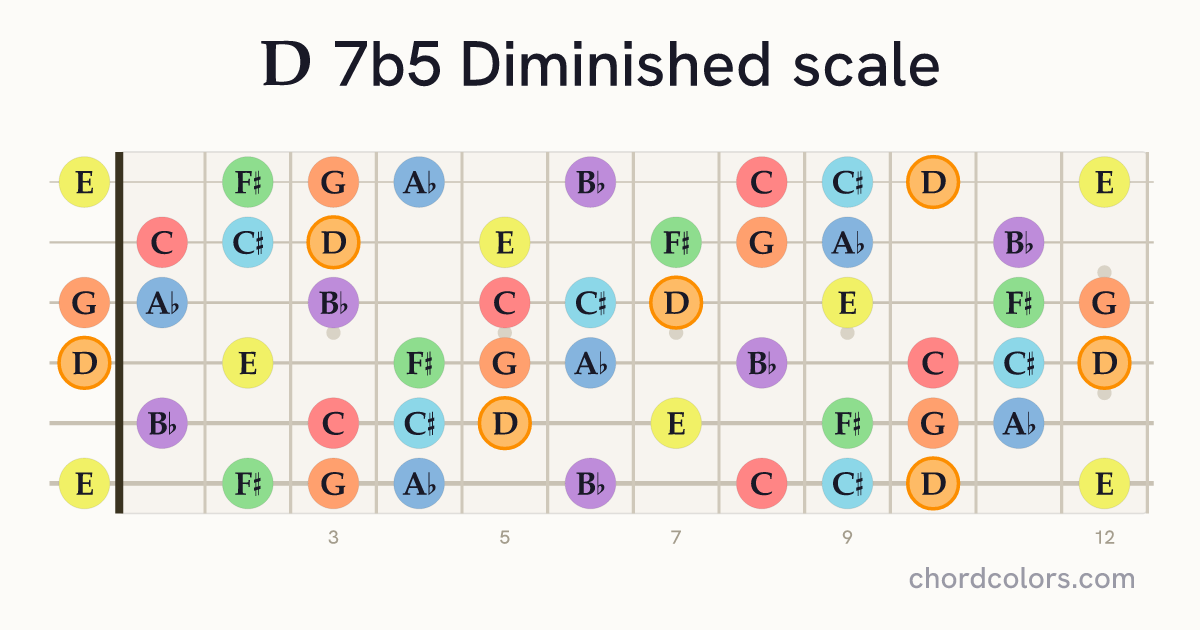 D 7b5 Diminished scale on guitar shown as colored note dots