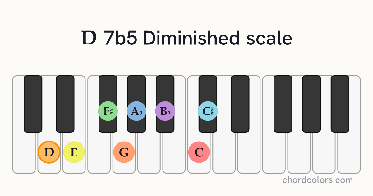 D 7b5 Diminished scale on piano shown as colored note dots