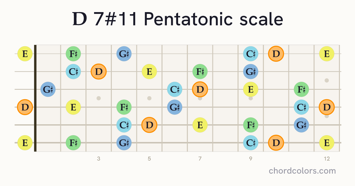 D 7#11 Pentatonic scale on guitar shown as colored note dots