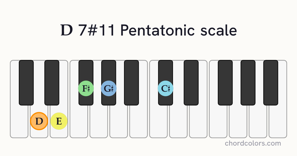 D 7#11 Pentatonic scale on piano shown as colored note dots