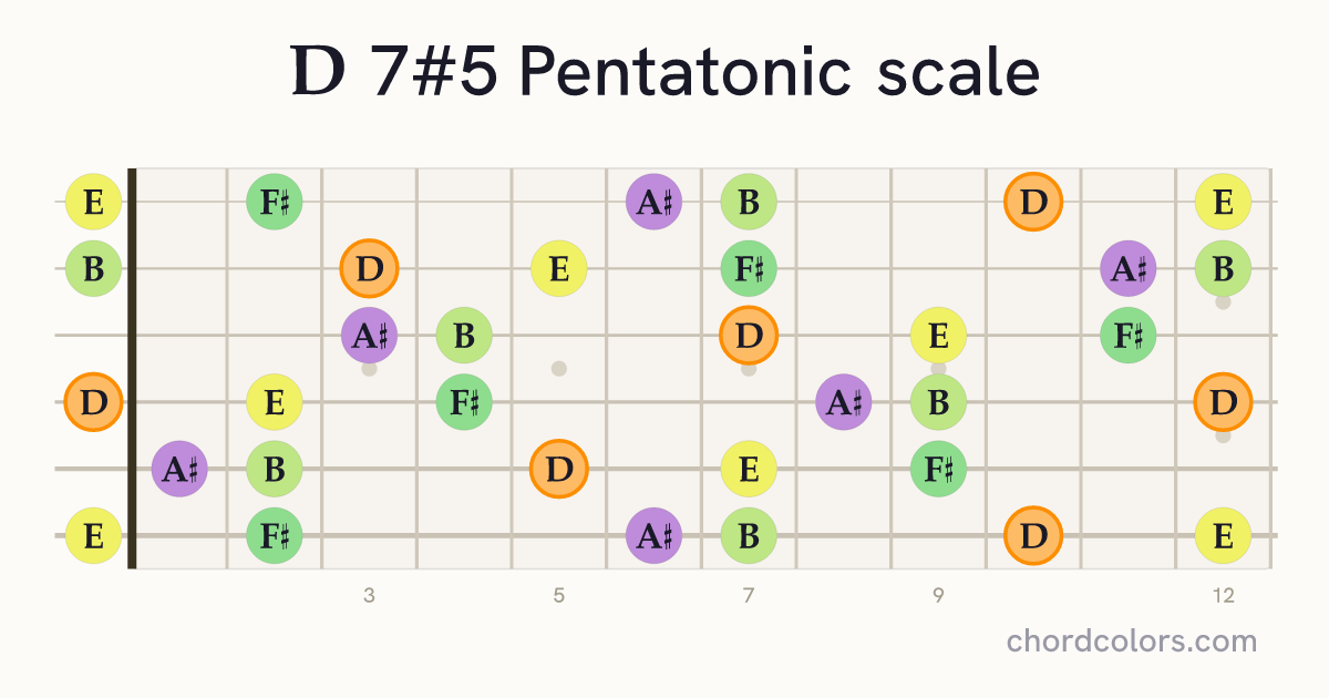 D 7#5 Pentatonic scale on guitar shown as colored note dots