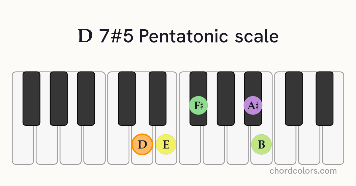 D 7#5 Pentatonic scale on piano shown as colored note dots