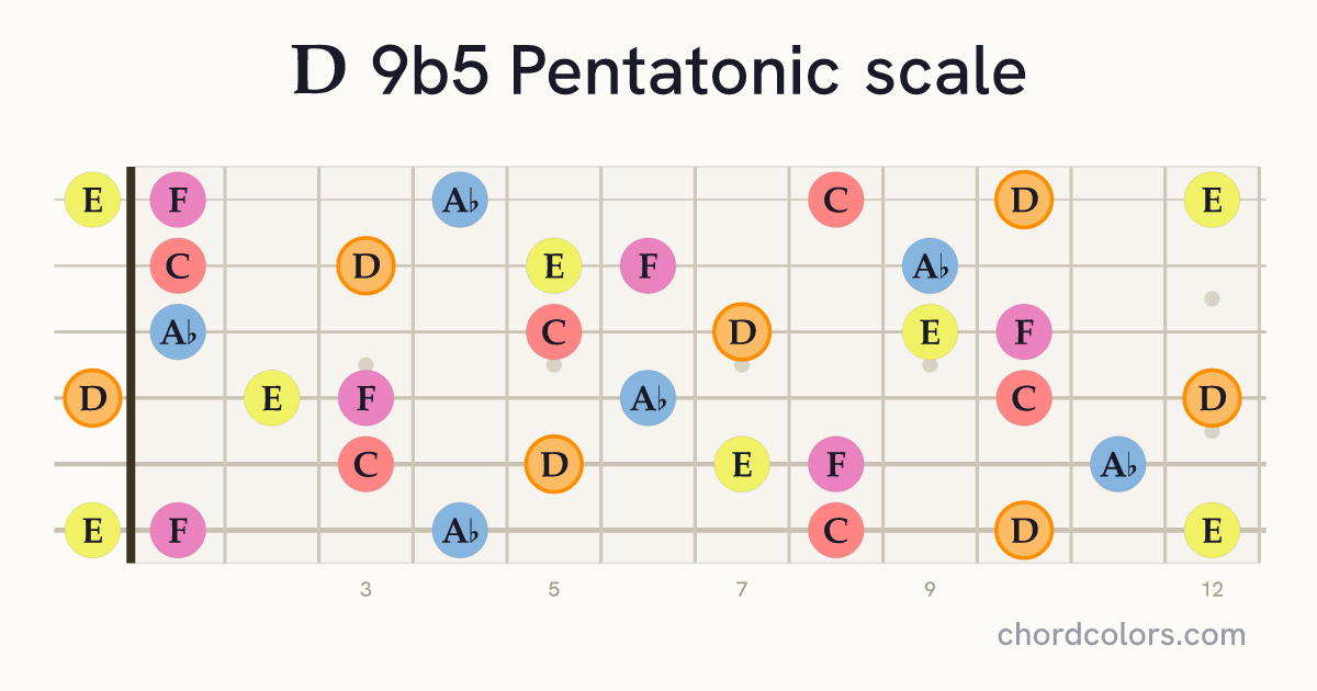 D 9b5 Pentatonic scale on guitar shown as colored note dots