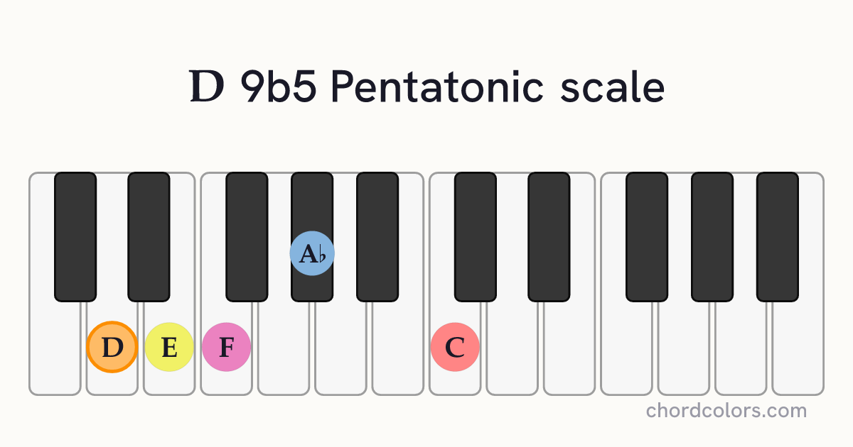 D 9b5 Pentatonic scale on piano shown as colored note dots