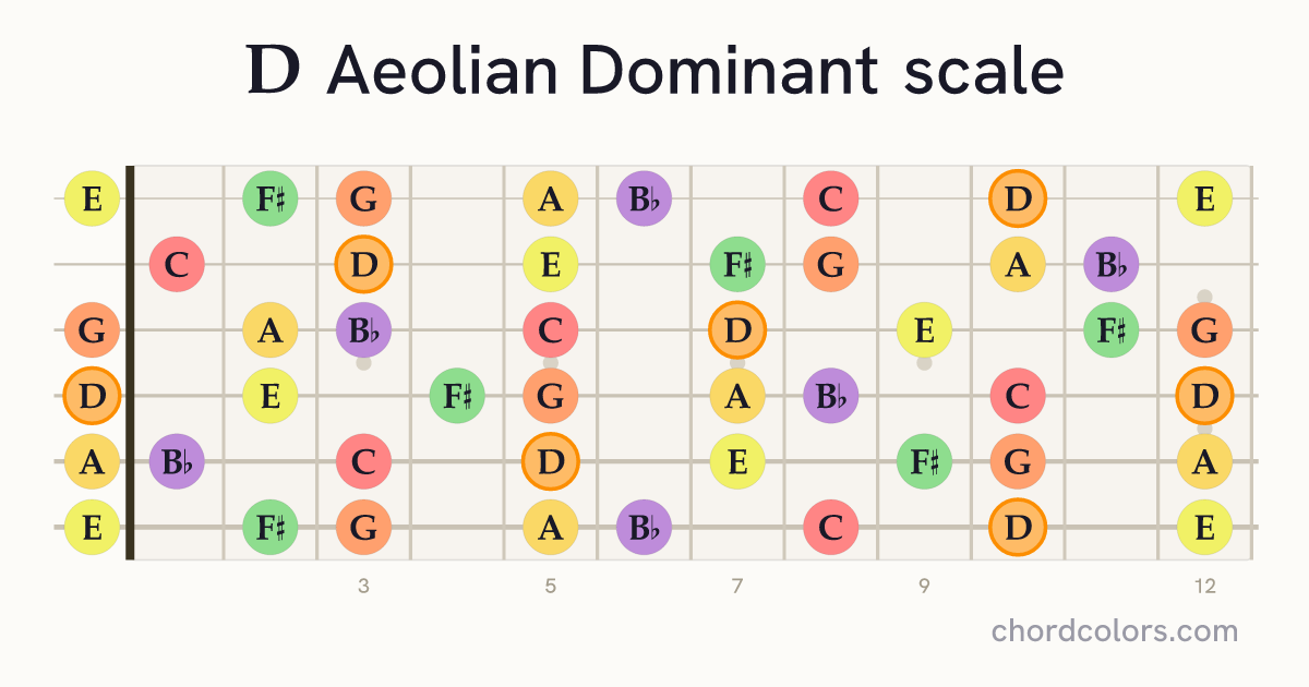 D Aeolian Dominant scale on guitar shown as colored note dots