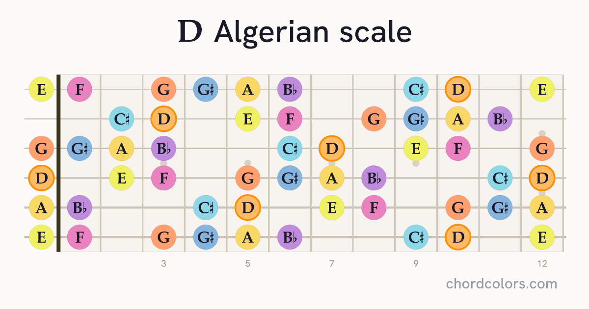 D Algerian scale on guitar shown as colored note dots