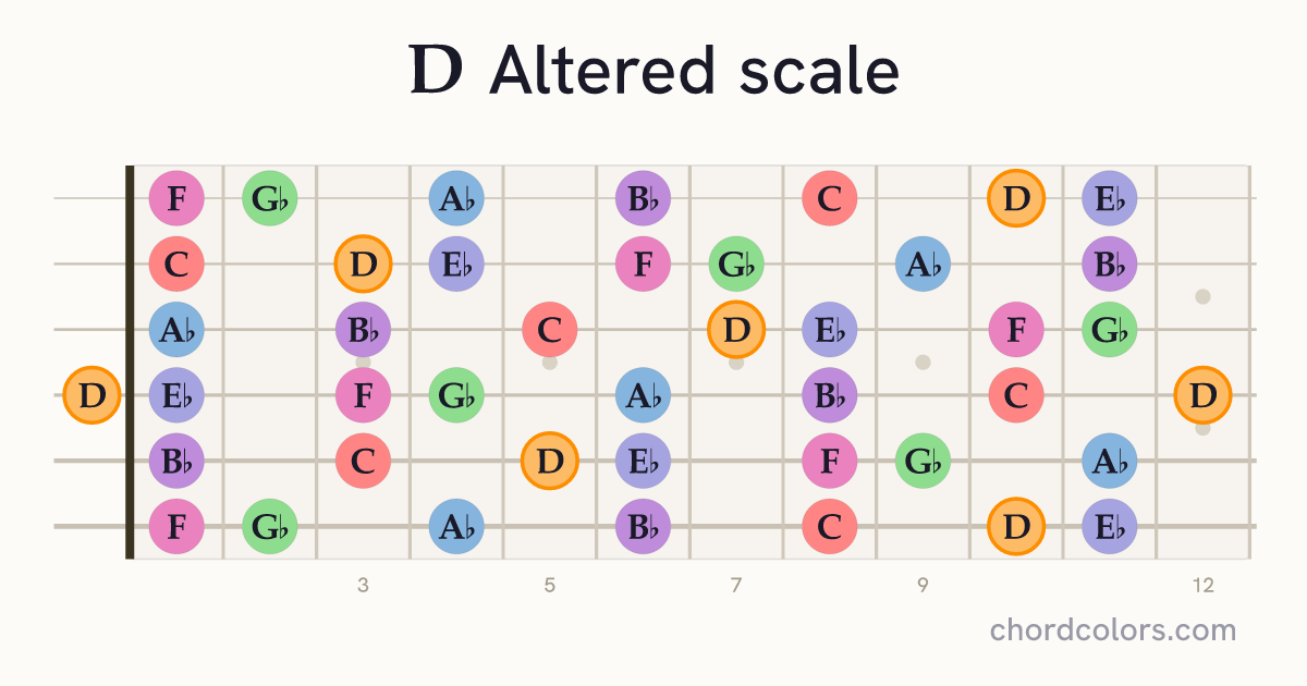 D Altered scale on guitar shown as colored note dots