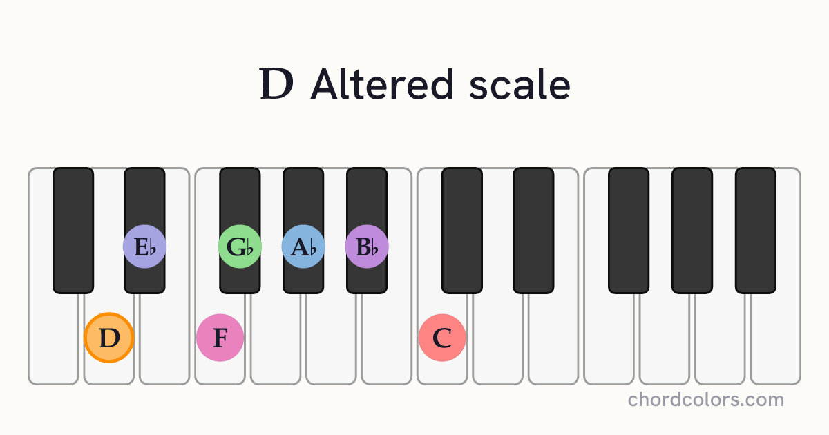 D Altered scale on piano shown as colored note dots
