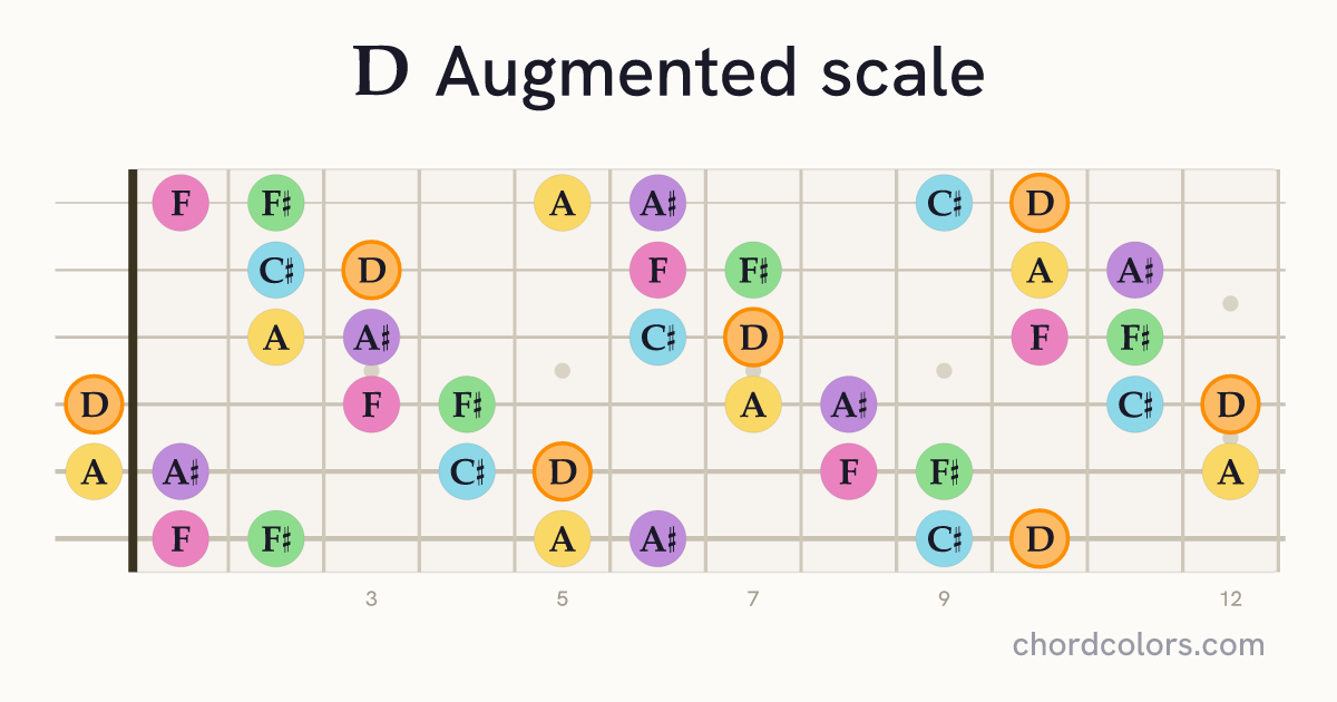 D Augmented scale on guitar shown as colored note dots
