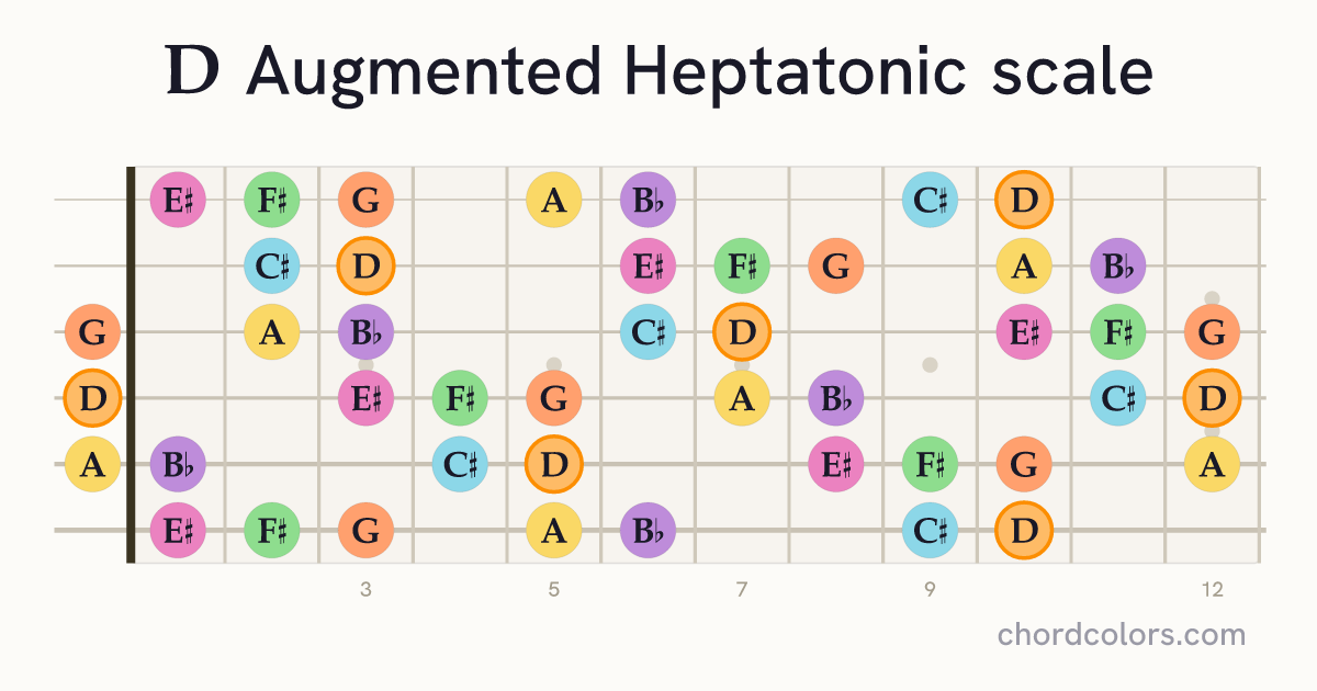 D Augmented Heptatonic scale on guitar shown as colored note dots