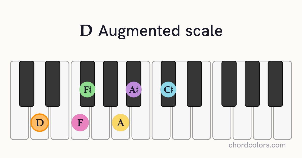 D Augmented scale on piano shown as colored note dots