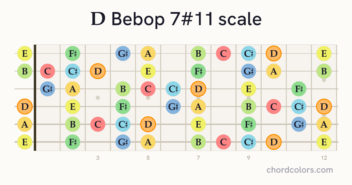 D Bebop 7#11 scale on guitar shown as colored note dots