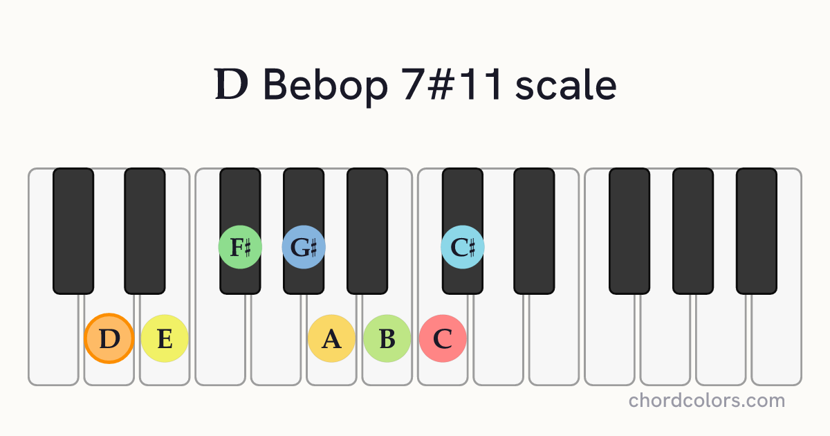 D Bebop 7#11 scale on piano shown as colored note dots