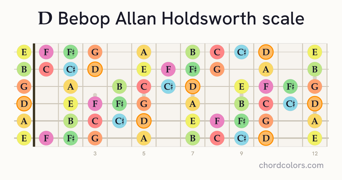 D Bebop Allan Holdsworth scale on guitar shown as colored note dots