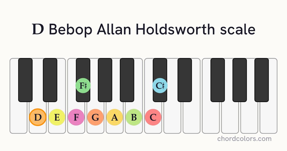 D Bebop Allan Holdsworth scale on piano shown as colored note dots