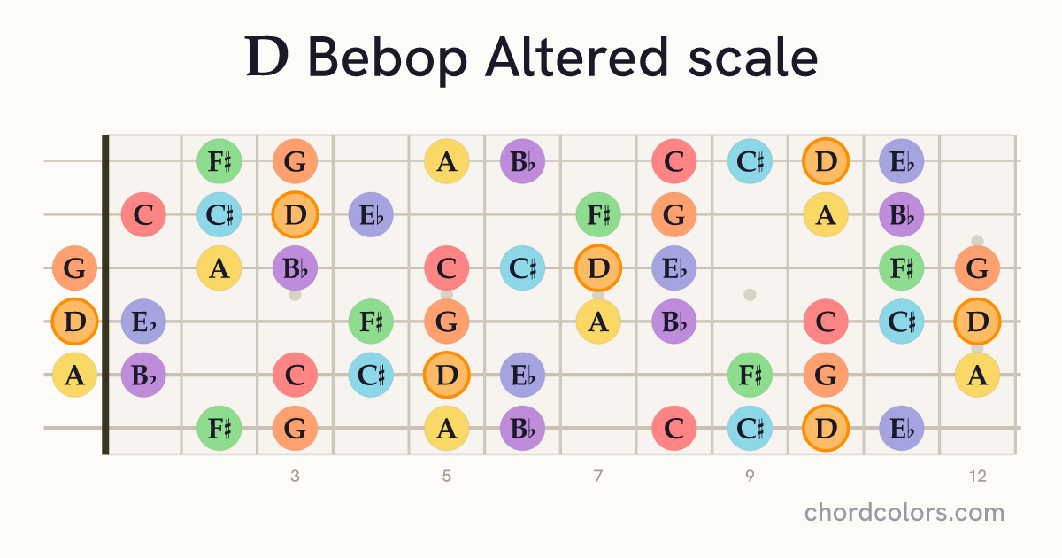 D Bebop Altered scale on guitar shown as colored note dots