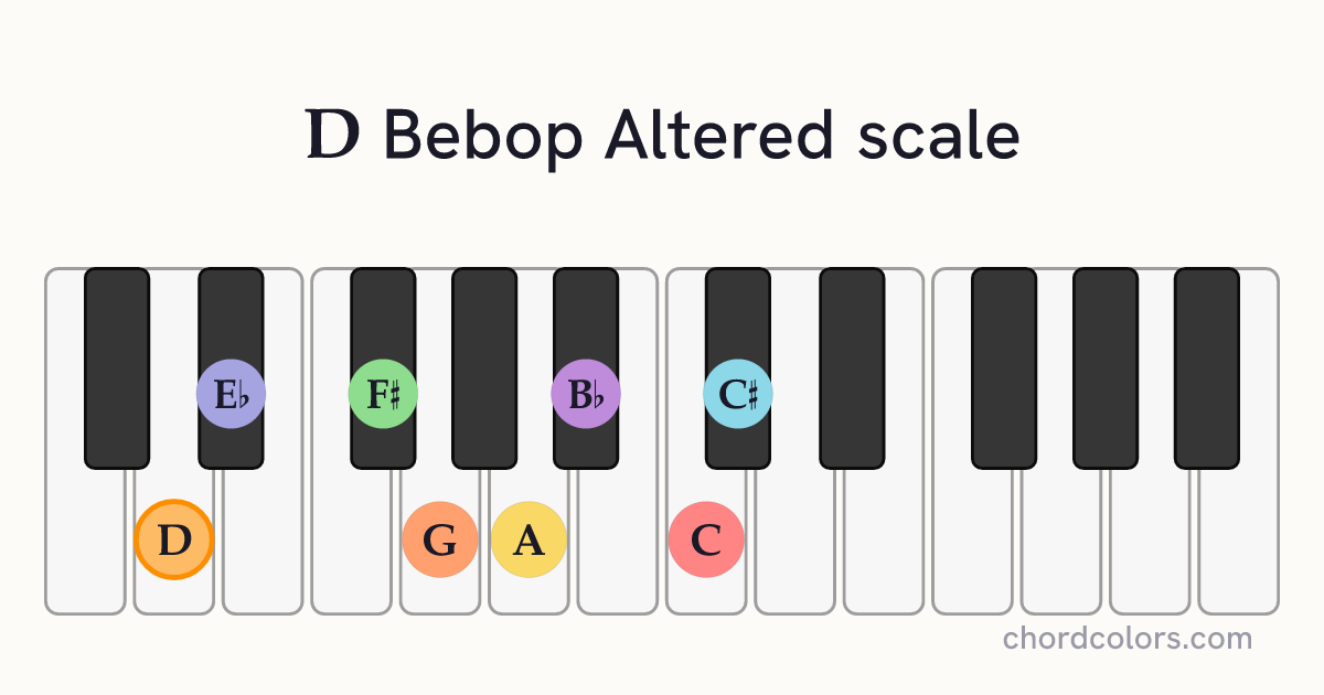 D Bebop Altered scale on piano shown as colored note dots