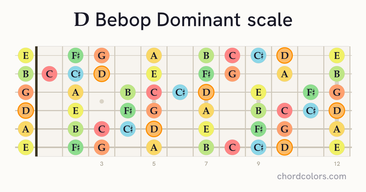 D Bebop Dominant scale on guitar shown as colored note dots