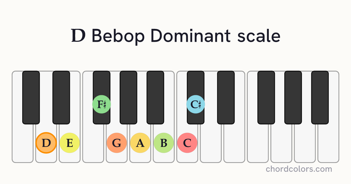 D Bebop Dominant scale on piano shown as colored note dots