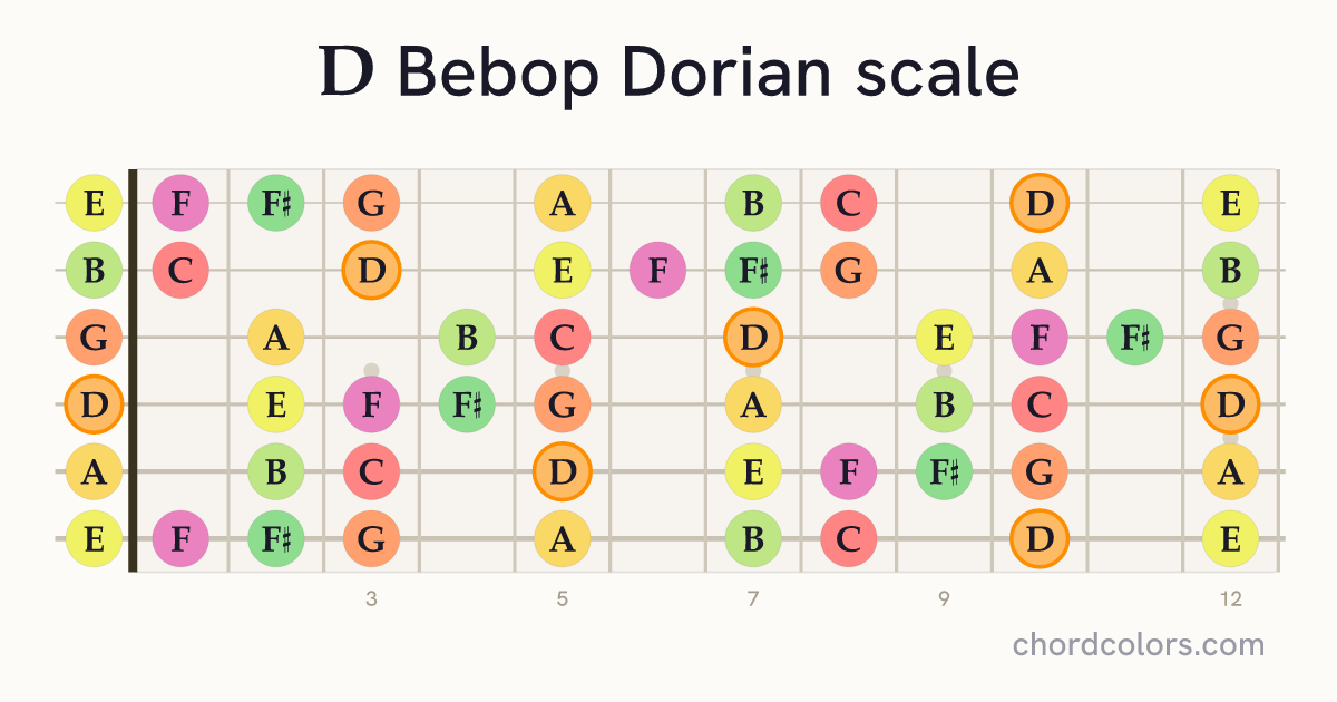 D Bebop Dorian scale on guitar shown as colored note dots