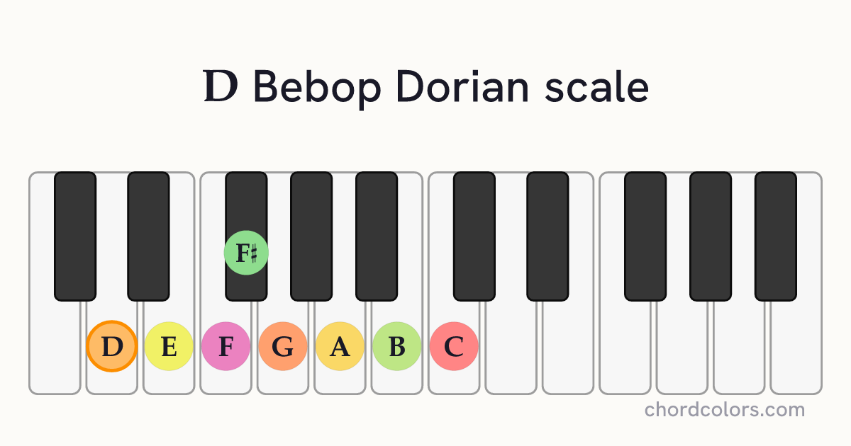 D Bebop Dorian scale on piano shown as colored note dots