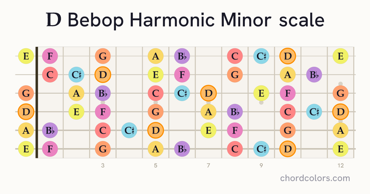 D Bebop Harmonic Minor scale on guitar shown as colored note dots