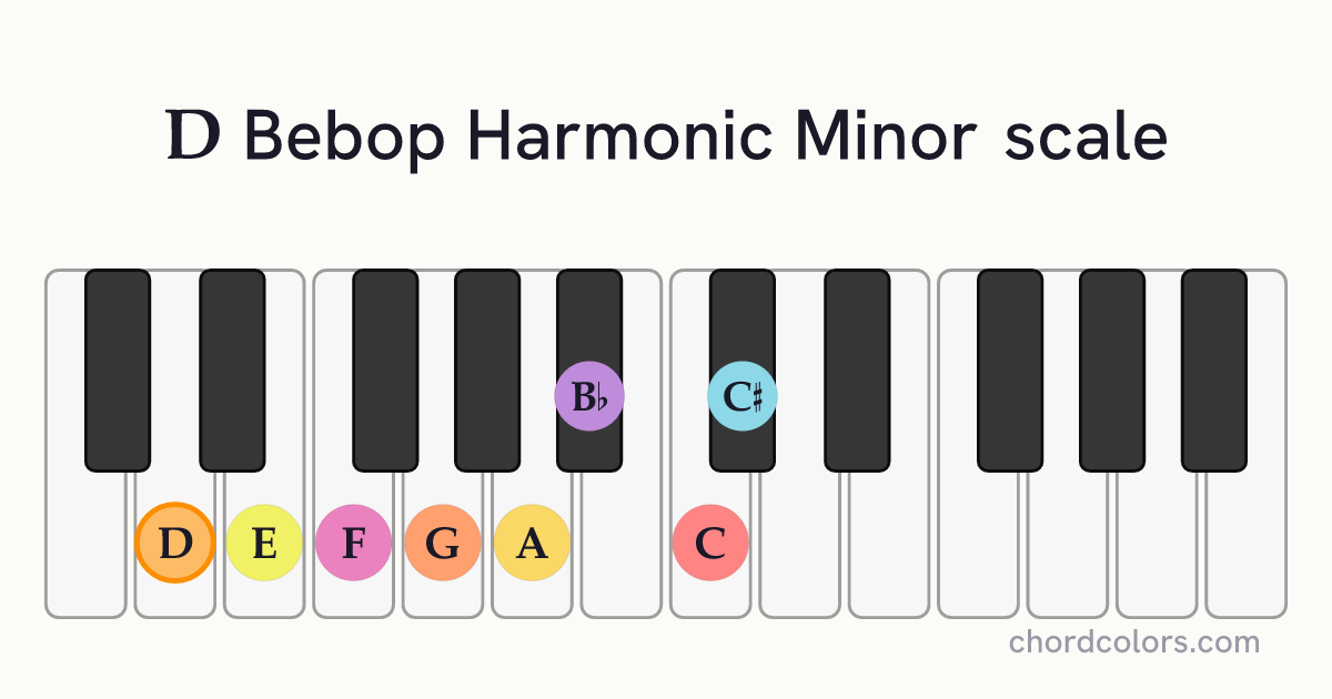 D Bebop Harmonic Minor scale on piano shown as colored note dots