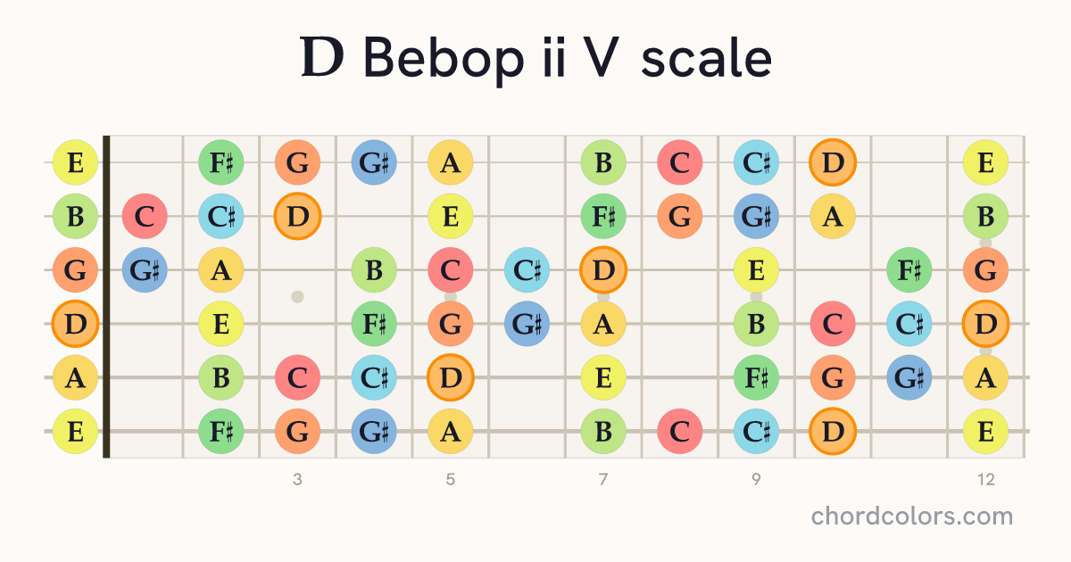 D Bebop ii V scale on guitar shown as colored note dots