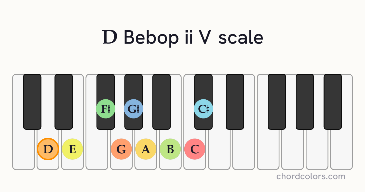 D Bebop ii V scale on piano shown as colored note dots