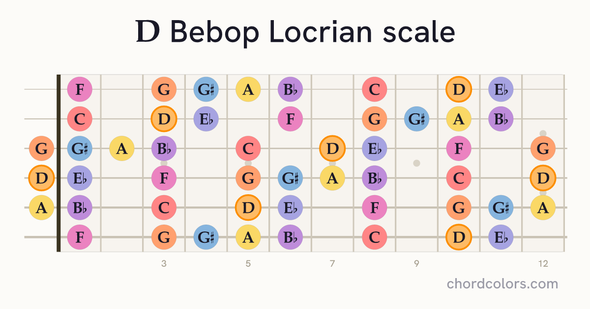 D Bebop Locrian scale on guitar shown as colored note dots