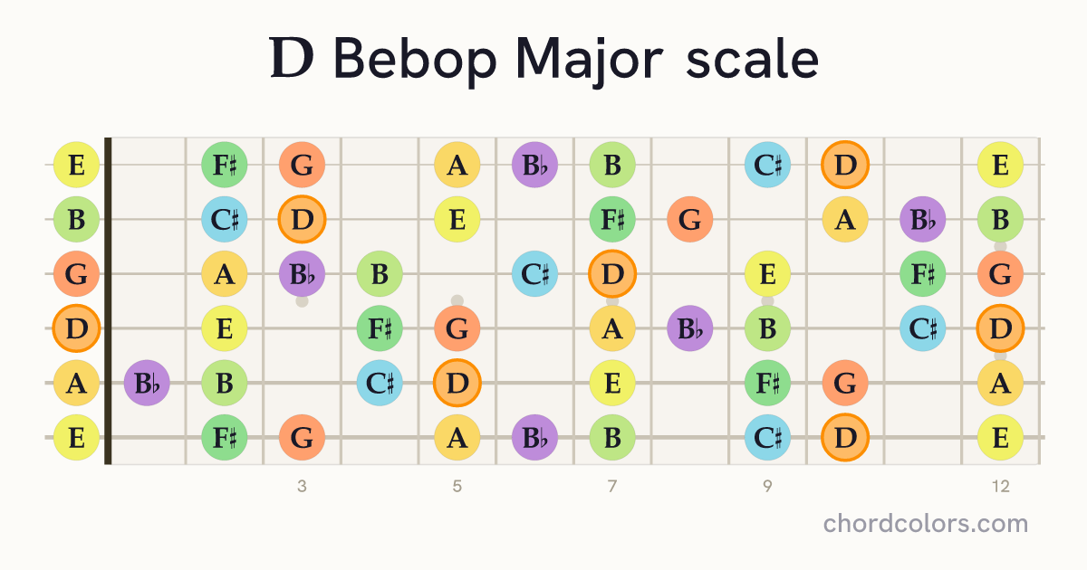 D Bebop Major scale on guitar shown as colored note dots