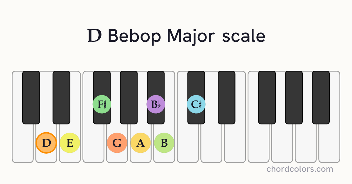 D Bebop Major scale on piano shown as colored note dots
