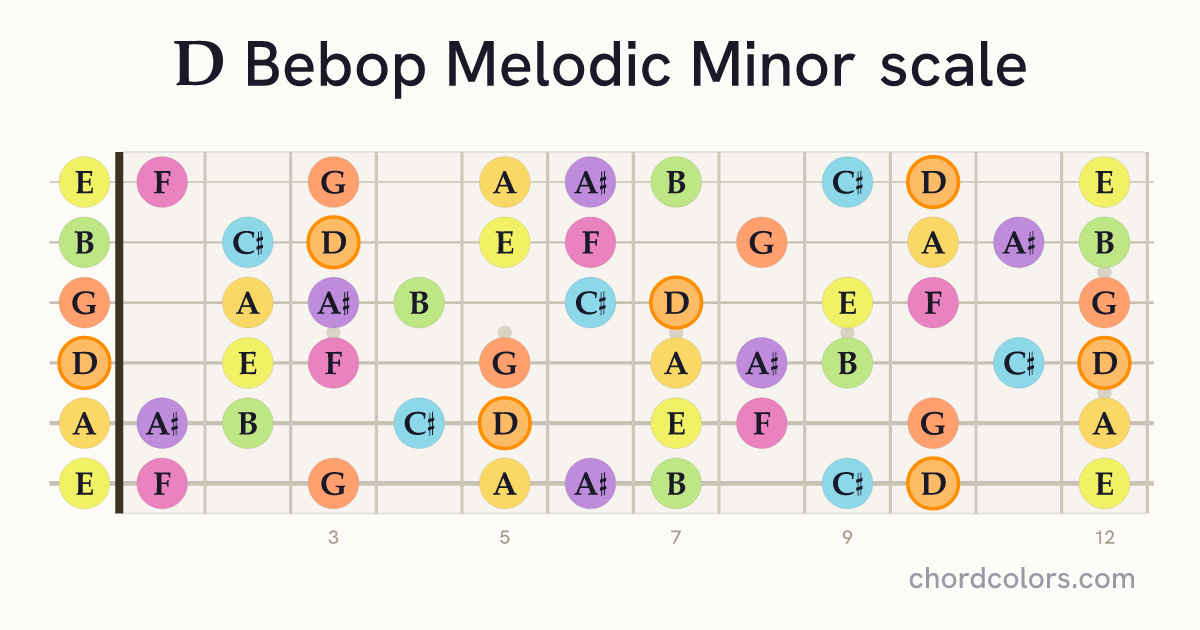 D Bebop Melodic Minor scale on guitar shown as colored note dots