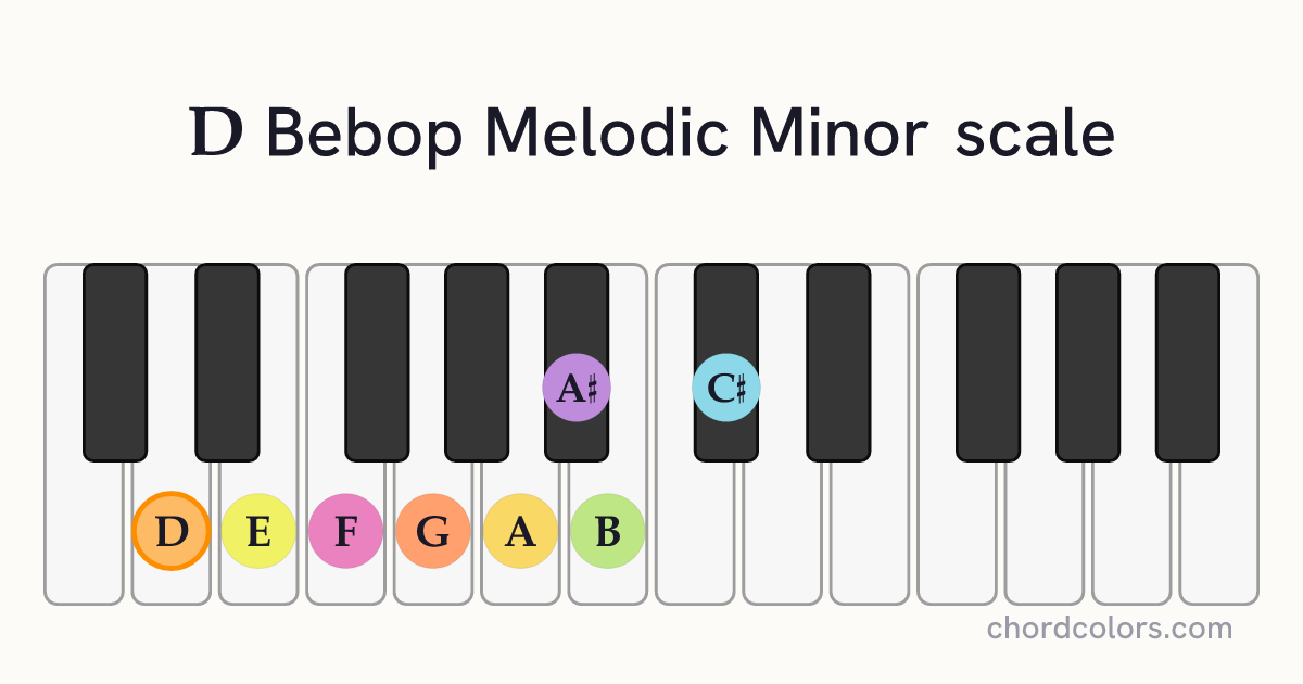 D Bebop Melodic Minor scale on piano shown as colored note dots