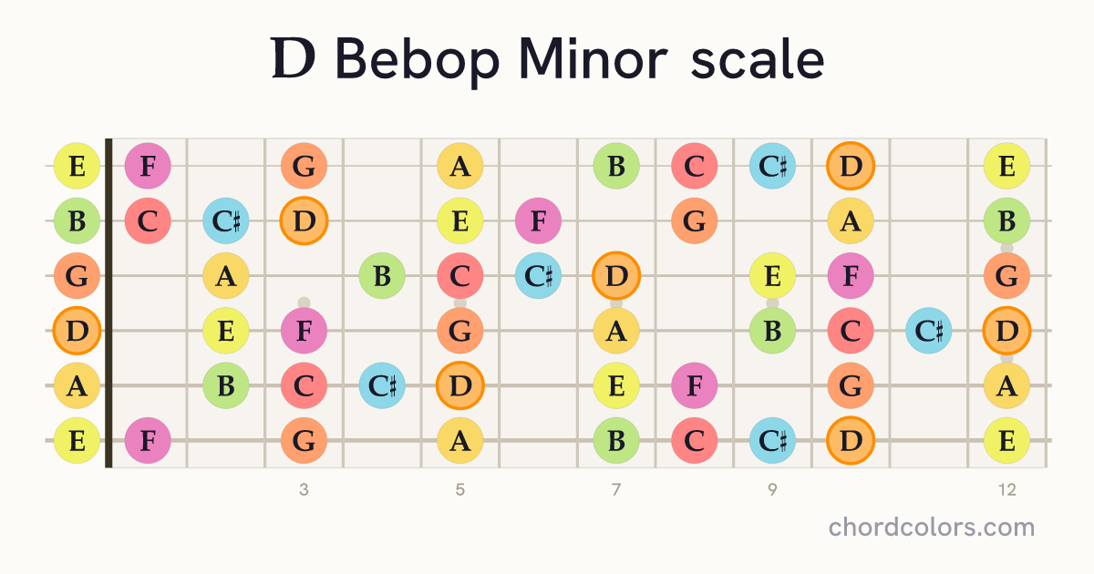 D Bebop Minor scale on guitar shown as colored note dots