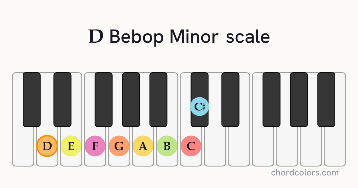 D Bebop Minor scale on piano shown as colored note dots