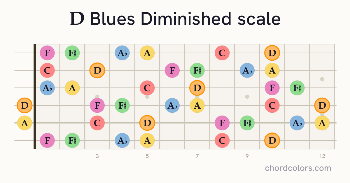 D Blues Diminished scale on guitar shown as colored note dots