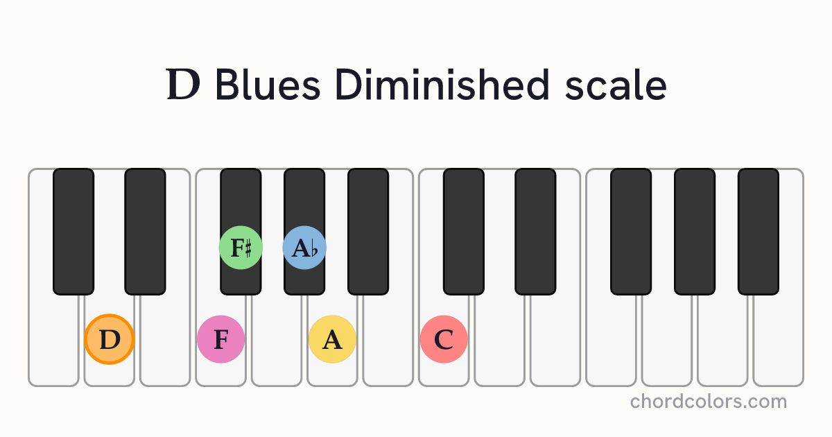 D Blues Diminished scale on piano shown as colored note dots