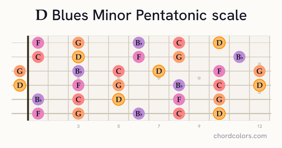 D Blues Minor Pentatonic scale on guitar shown as colored note dots
