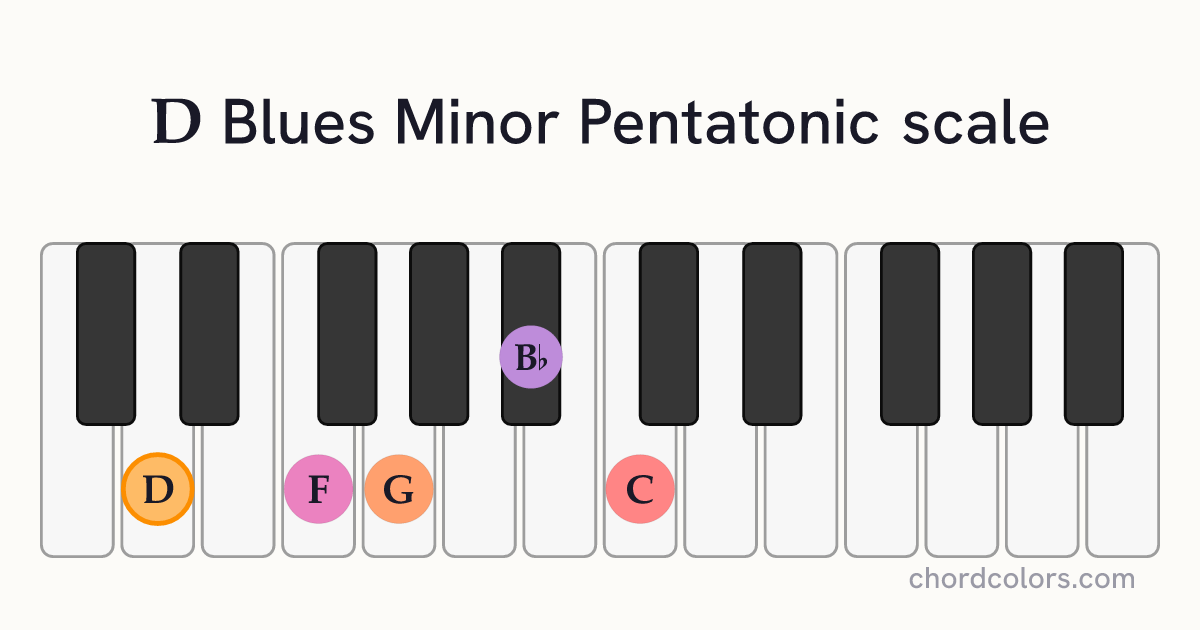 D Blues Minor Pentatonic scale on piano shown as colored note dots