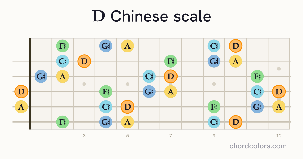 D Chinese scale on guitar shown as colored note dots